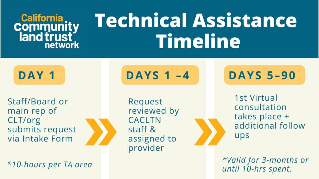 Timeline showing Day 1: request submitted, Day 1-4: staff reviews request, days 5-90, request is valid